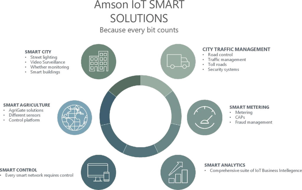 Amson IoT SMART SOLUTIONS
